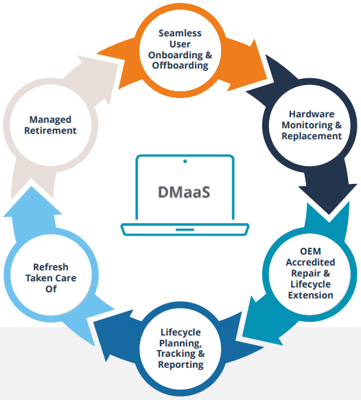 DmaaS